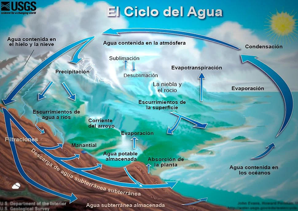 Modelos del ciclo de agua 1